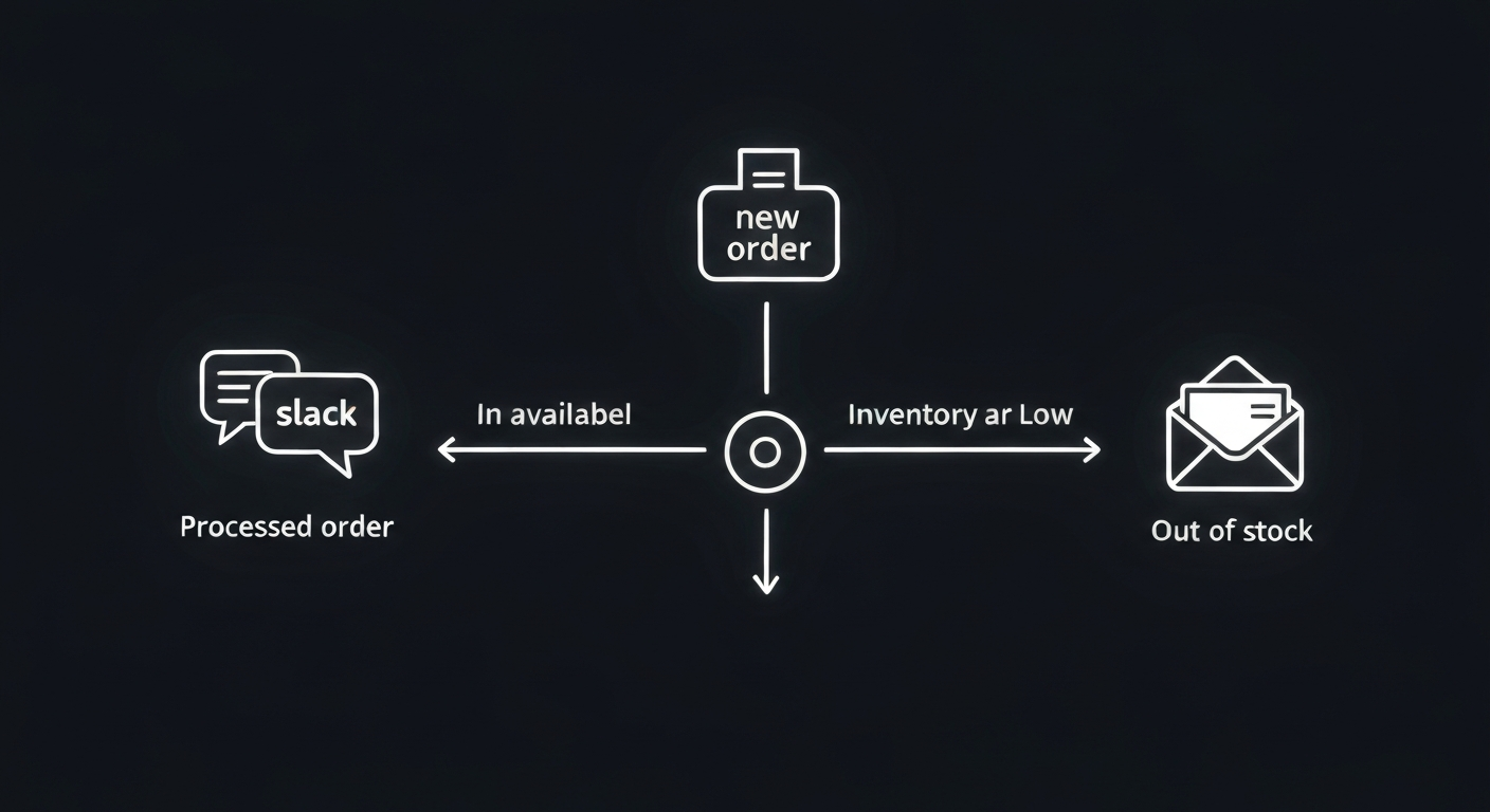 구글 시트 주문 데이터에 따라 슬랙 알림 또는 이메일을 보내는 자동화 워크플로우